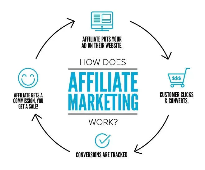 affiliate marketing works: Affiliate puts an ad on their website, customers click and convert, conversions are tracked, and the affiliate earns a commission.