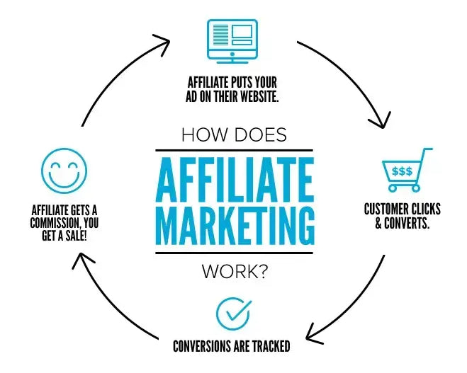 affiliate marketing works: Affiliate puts an ad on their website, customers click and convert, conversions are tracked, and the affiliate earns a commission.